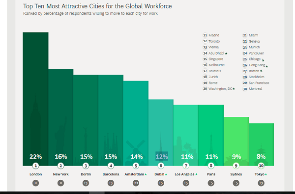 bcg-dubai-ranked-within-the-top-10-most-attractive-cities-for-the-global-work-force-al-bawaba