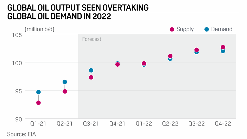EIA oil