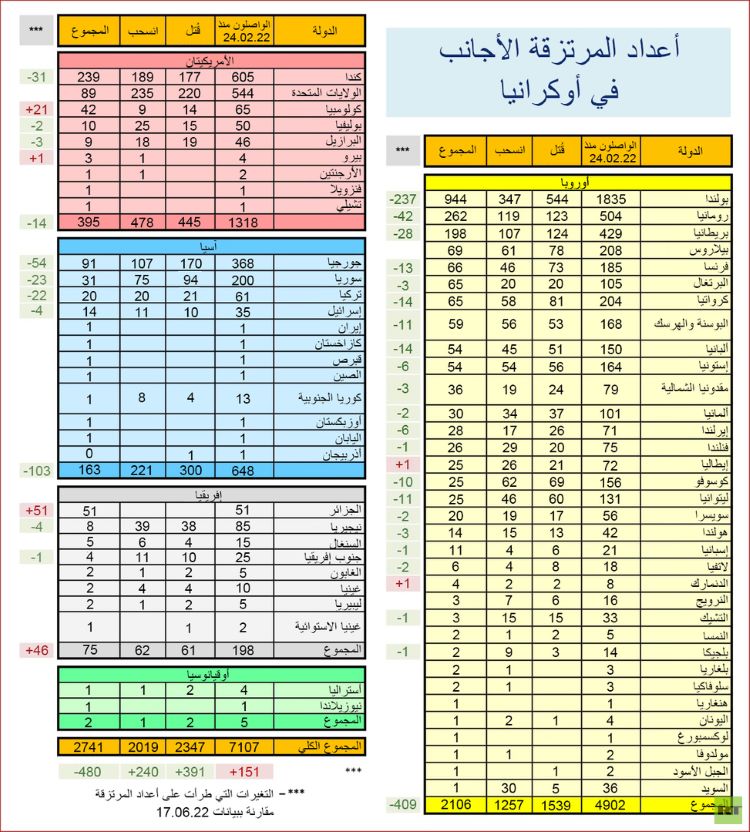 ""قائمة المرتزقة في أوكرانيا بحسب ما اوردها موقع قناة "روسيا اليوم"