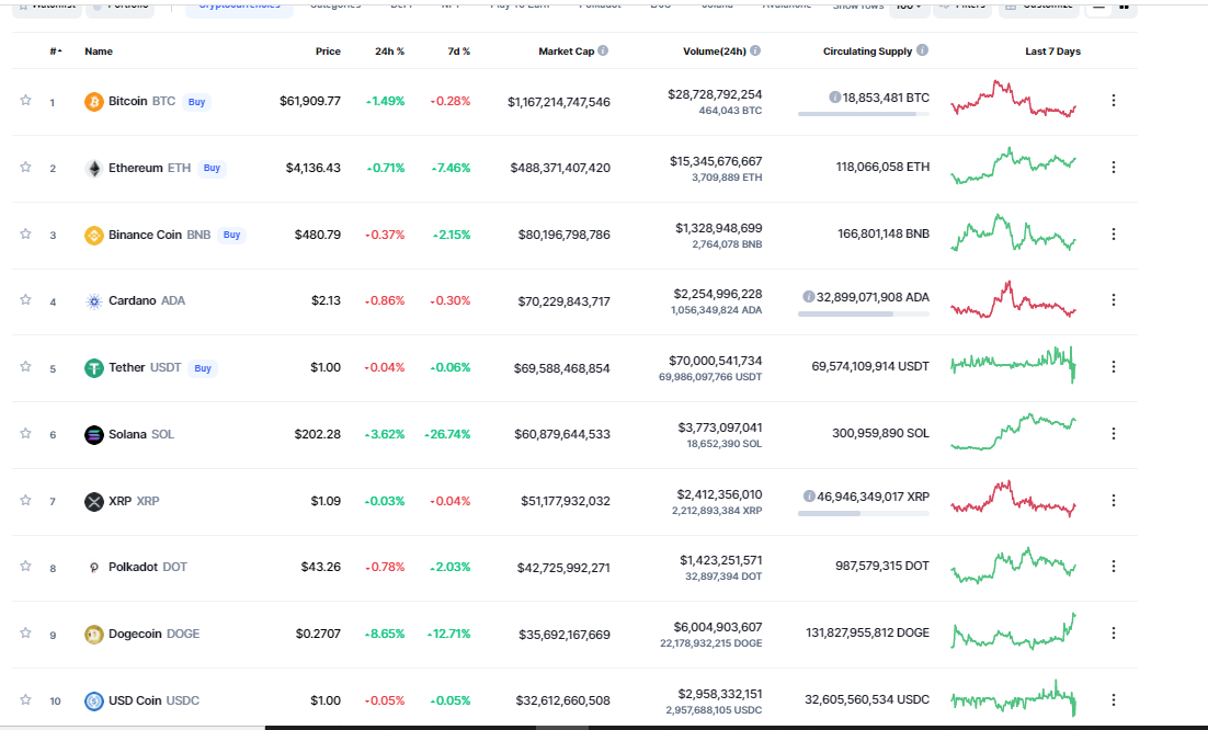 العملات الرقمية اليوم