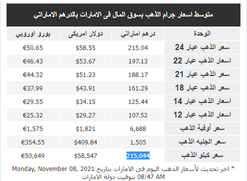 الذهب في الإمارات