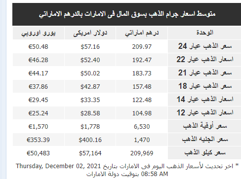 الذهب في الإمارات