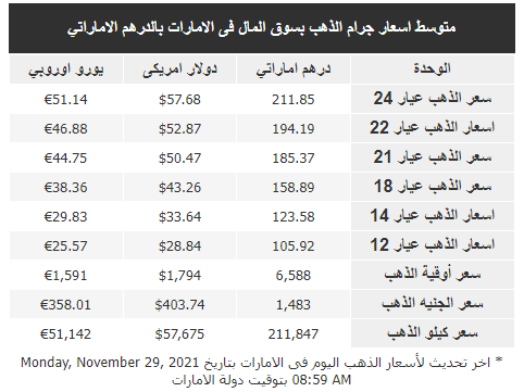 الذهب في الإمارات
