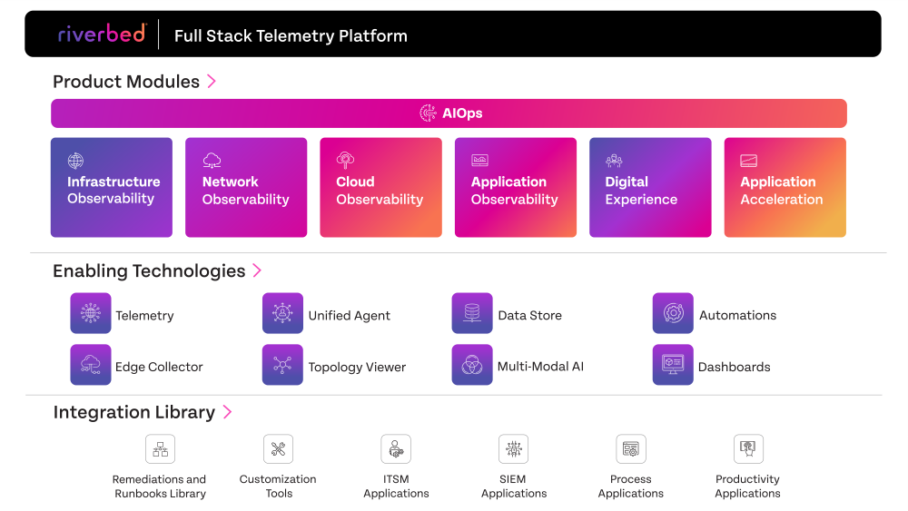 Riverbed Unveils Most Advanced AI-Powered Platform to Optimize Digital Experiences, and New Solutions for Mobile, Cloud, AIOps