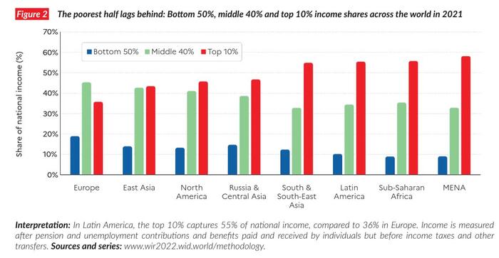 World Inequality Report 2022
