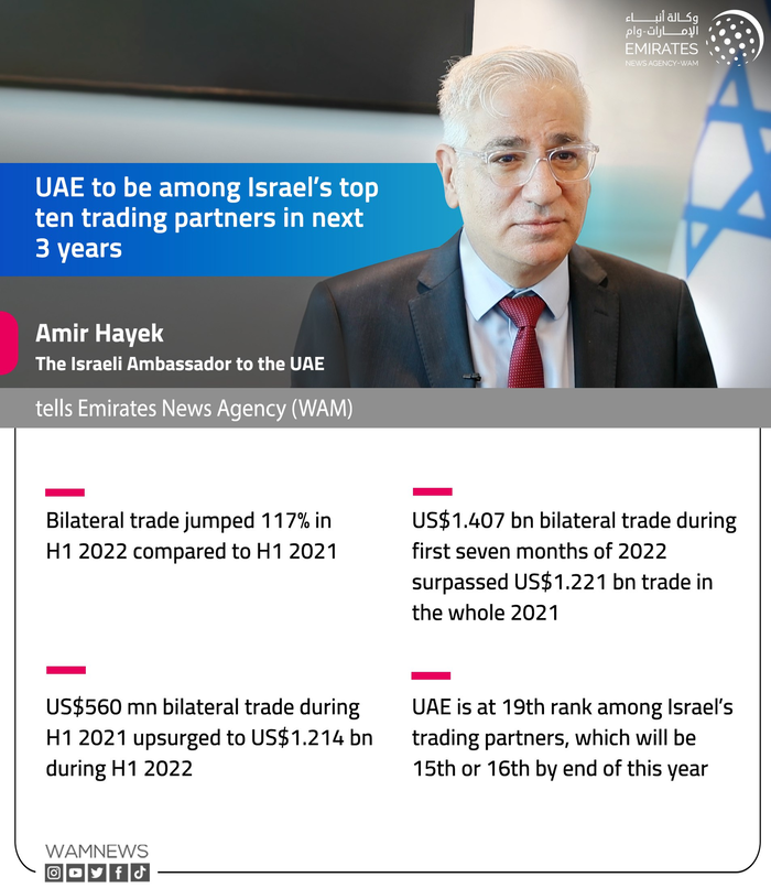 UAE-Israel trade