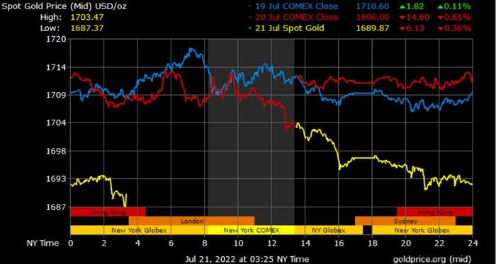Gold Prices in Dubai Today