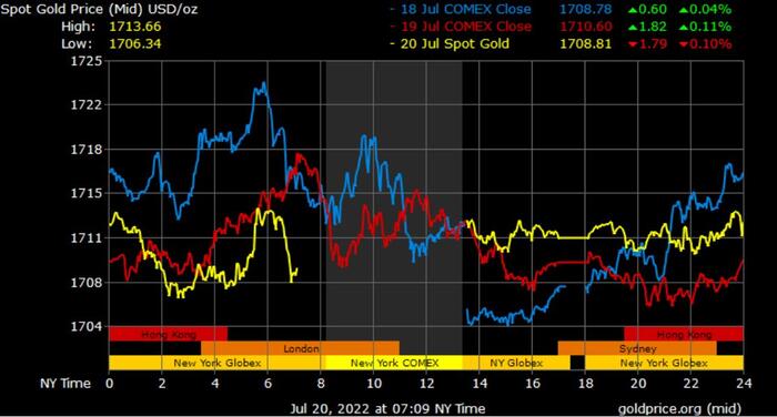 Gold prices in Saudi Arabia today