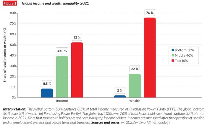 World Inequality Report 2022