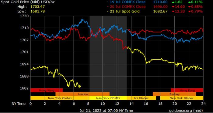 Gold Prices in Saudi Arabia Today