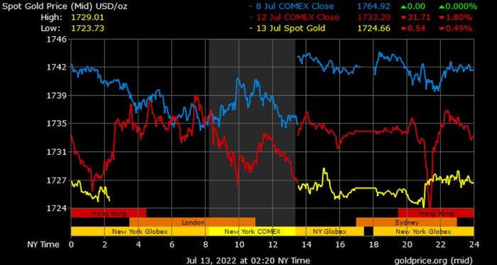 Gold Prices in Dubai