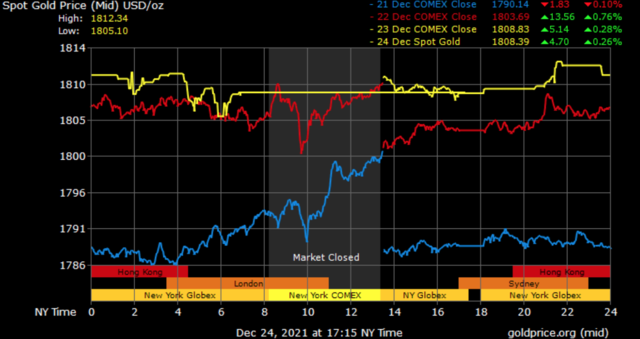 spot gold prices in Dubai