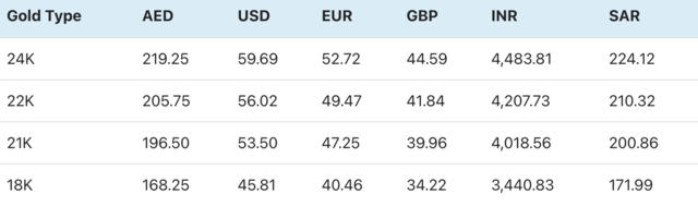 gold rates