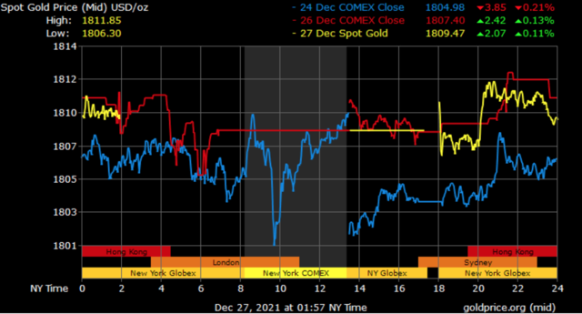 spot gold prices in Dubai