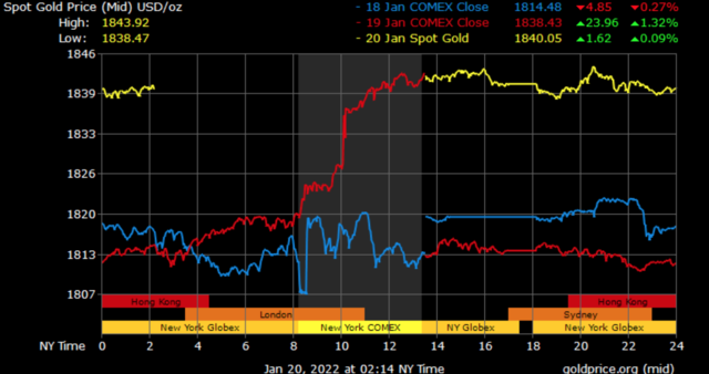 spot gold prices in Dubai