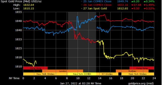 spot gold prices in Dubai