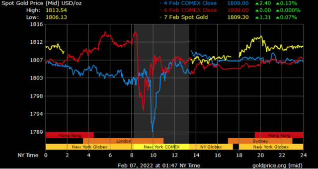 spot gold prices in Dubai