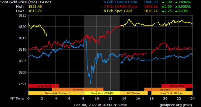 spot gold prices in Dubai