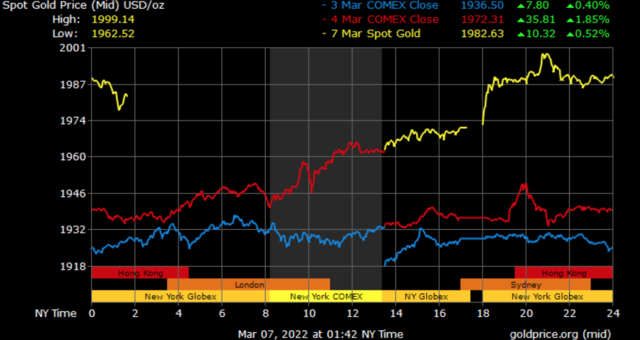 spot Gold Prices in Dubai