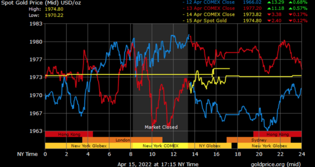 spot gold prices in Dubai