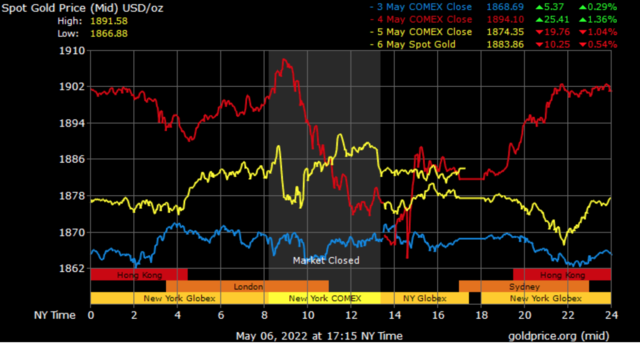 Gold Prices in Dubai