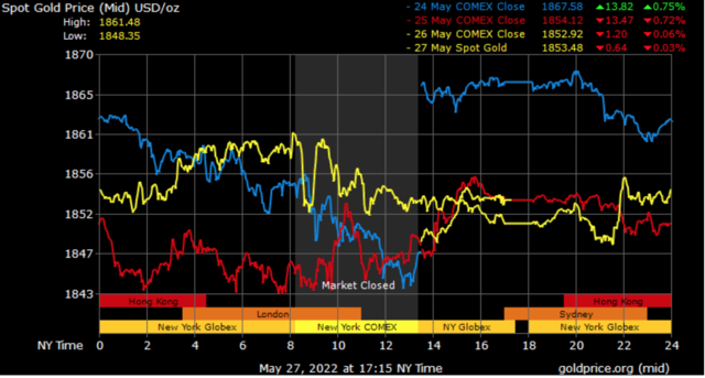 spot gold prices in Dubai