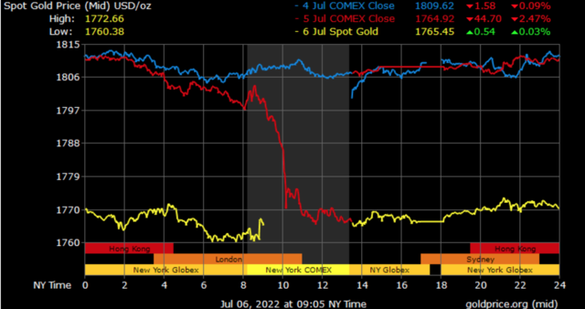 spot Gold Prices in Saudi Arabia