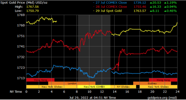 spot gold prices in Dubai