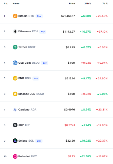أسعار العملات الرقمية