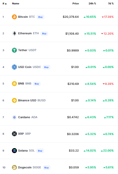 أسعار العملات الرقمية