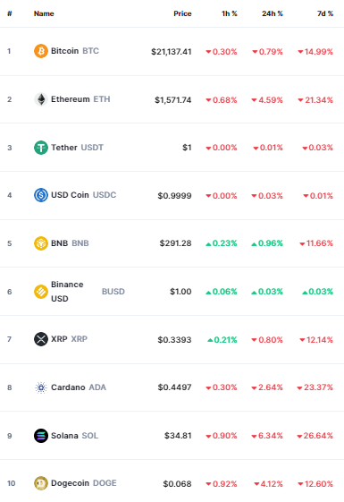أسعار العملات الرقمية