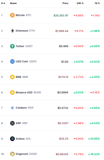 أسعار العملات الرقمية