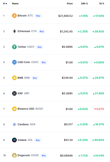 أسعار العملات الرقمية