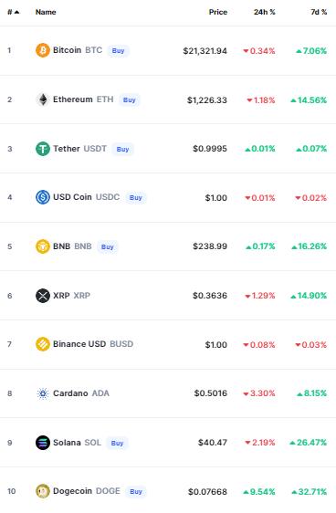 أسعار العملات الرقمية