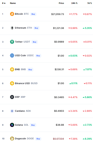 أسعار العملات الرقمية
