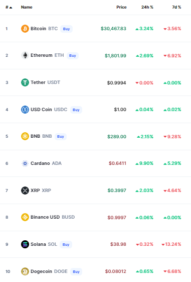 أسعار العملات الرقمية