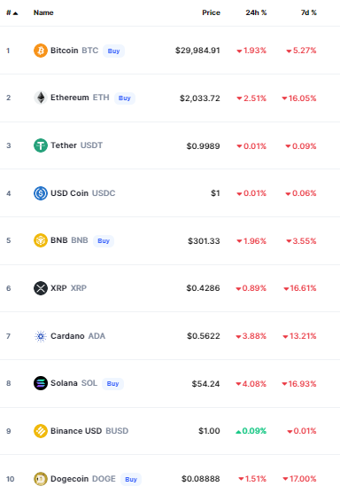 أسعار العملات الرقمية