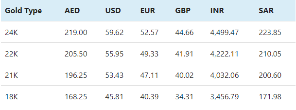 gold rate 