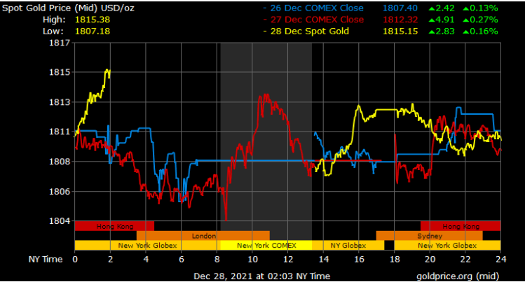 spot gold prices in Dubai