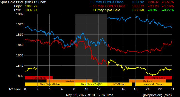 spot gold prices in Dubai