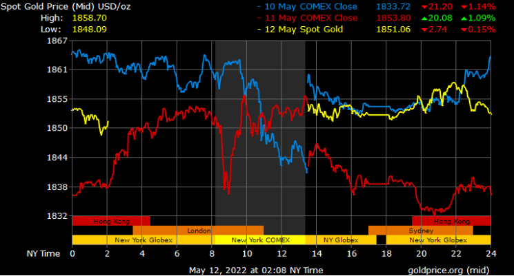 spot gold prices in Dubai