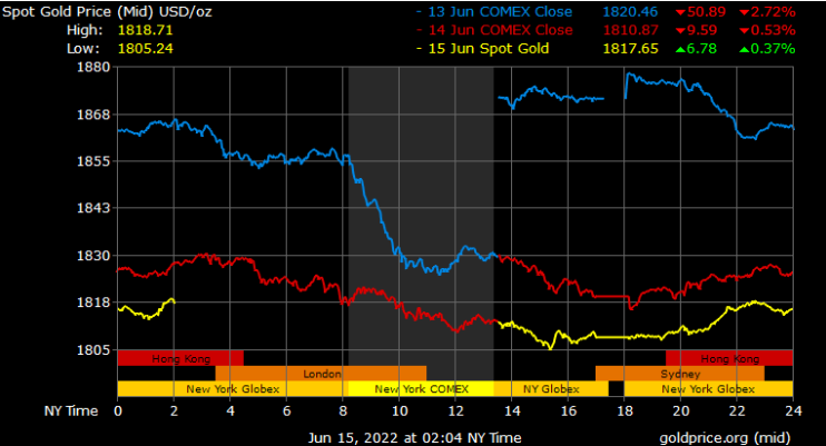 spot gold prices in Dubai