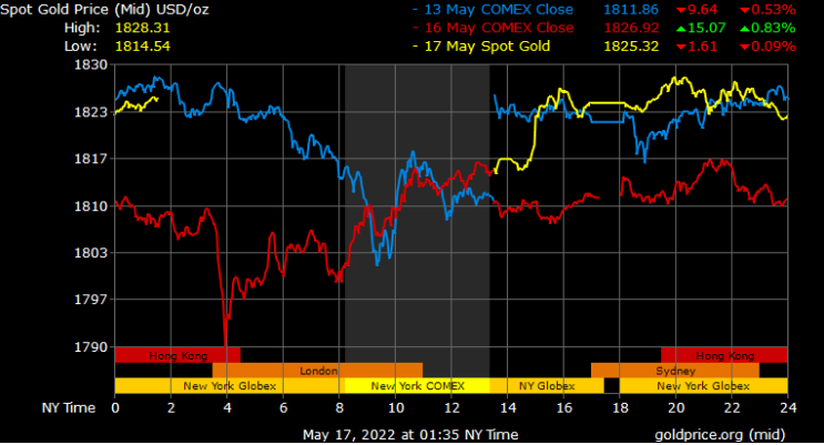 spot gold prices in Dubai