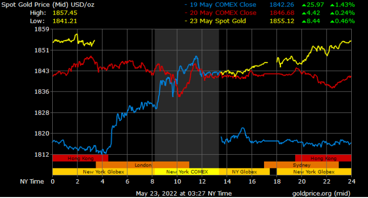 spot gold prices in Dubai