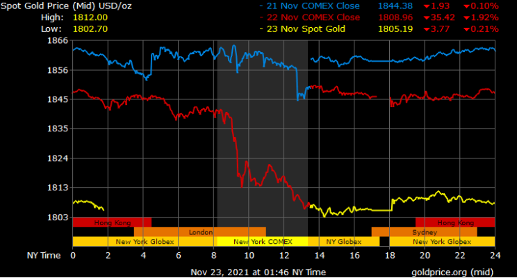 Spot gold
