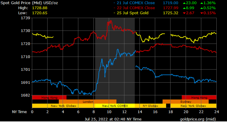 spot gold prices in Dubai