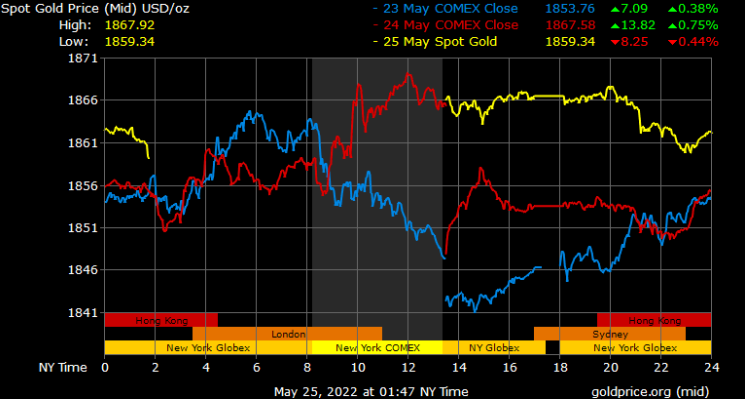 spot gold prices in Dubai