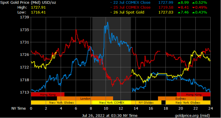 spot gold prices in Dubai