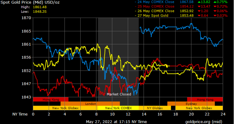 spot gold prices in Saudi Arabia