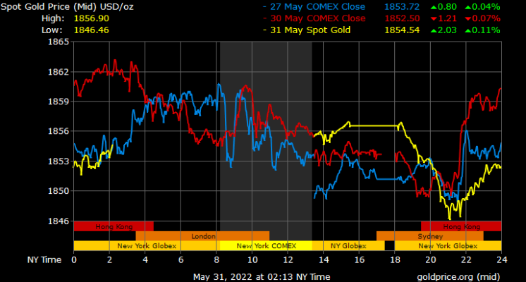 spot gold rate in Dubai today